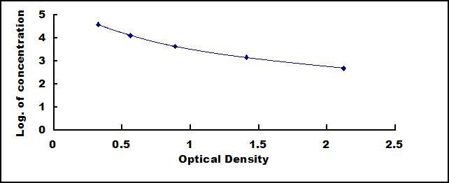Typical Standard Curve for LXA4 ELISA (Competitive)