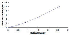 Typical Standard Curve for LRH1 ELISA (Sandwich)