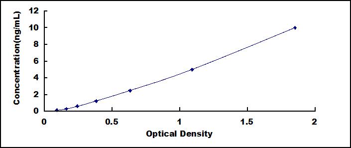 Typical Standard Curve for LXRa ELISA (Sandwich)
