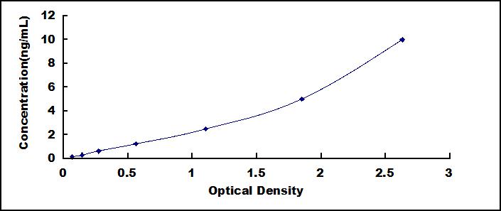 Typical Standard Curve for LASS2 ELISA (Sandwich)
