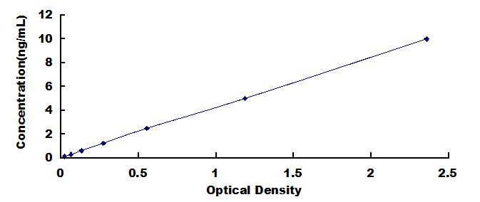 Typical Standard Curve for LOR ELISA (Sandwich)