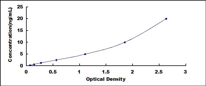 Typical Standard Curve for LDLR ELISA (Sandwich)