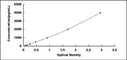 Typical Standard Curve for LRP1 ELISA (Sandwich)