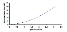 Typical Standard Curve for LRP5 ELISA (Sandwich)