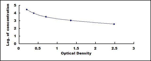 Typical Standard Curve for LH ELISA (Competitive)