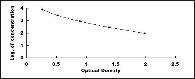 Typical Standard Curve for LH ELISA (Competitive)