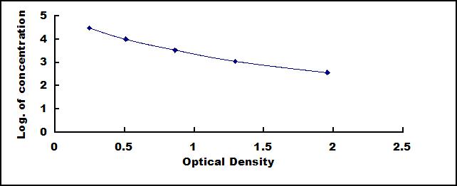 Typical Standard Curve for LH ELISA (Competitive)