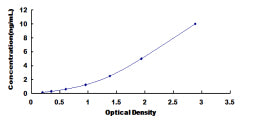 Typical Standard Curve for LAG3 ELISA (Sandwich)
