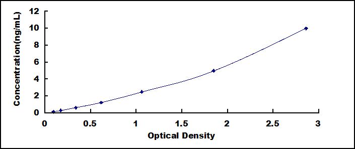 Typical Standard Curve for LY75 ELISA (Sandwich)