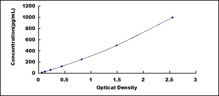 Typical Standard Curve for LTb ELISA (Sandwich)