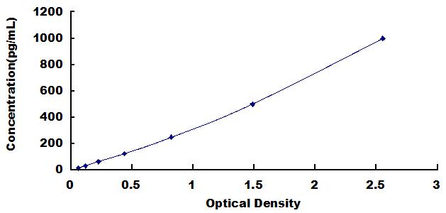 Typical Standard Curve for LTb ELISA (Sandwich)