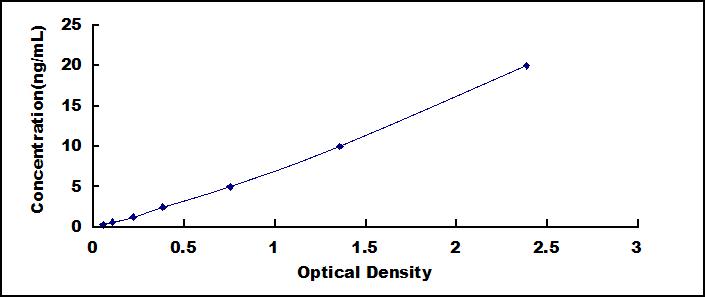 Typical Standard Curve for LPAR1 ELISA (Sandwich)