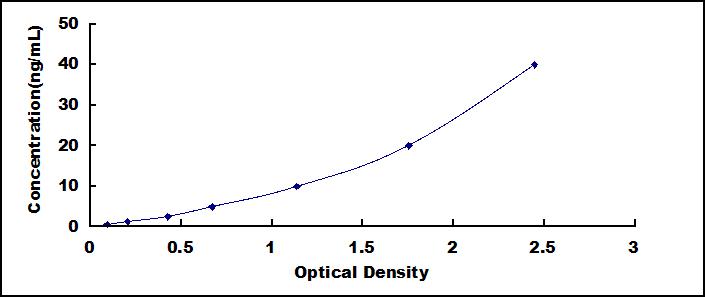 Typical Standard Curve for LPCAT3 ELISA (Sandwich)