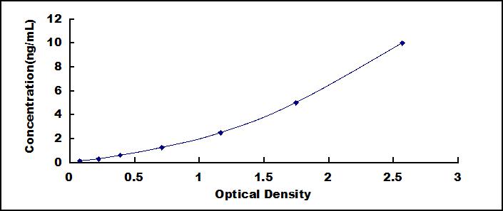 Typical Standard Curve for LPCAT3 ELISA (Sandwich)