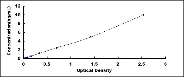 Typical Standard Curve for LAMP1 ELISA (Sandwich)