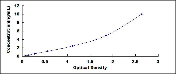 Typical Standard Curve for LOX ELISA (Sandwich)