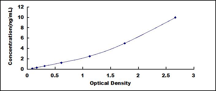 Typical Standard Curve for LOXL1 ELISA (Sandwich)