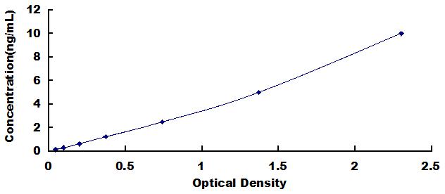Typical Standard Curve for LOXL2 ELISA (Sandwich)
