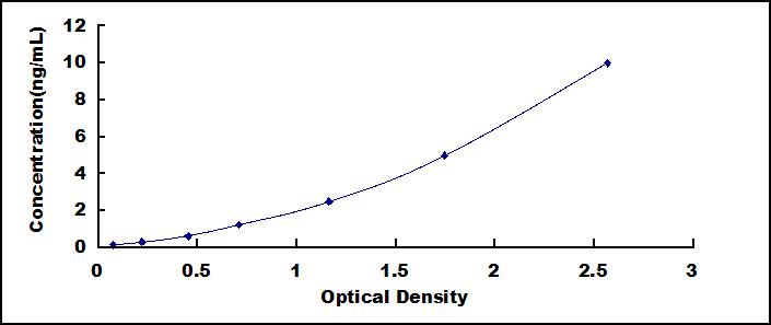 Typical Standard Curve for LOXL2 ELISA (Sandwich)