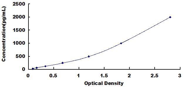 Typical Standard Curve for KARS ELISA (Sandwich)