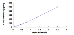 Typical Standard Curve for MDC ELISA (Sandwich)