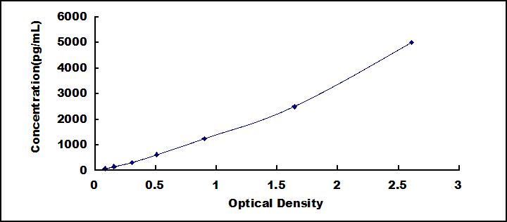 Typical Standard Curve for MDC ELISA (Sandwich)