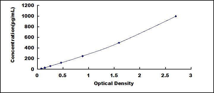 Typical Standard Curve for MDC ELISA (Sandwich)