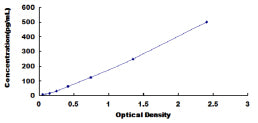 Typical Standard Curve for MIP1a ELISA (Sandwich)