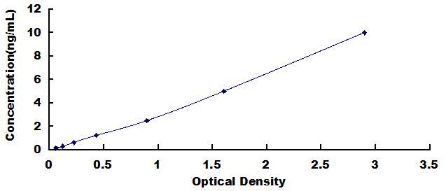 Typical Standard Curve for MIP1a ELISA (Sandwich)