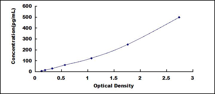 Typical Standard Curve for MIP3a ELISA (Sandwich)