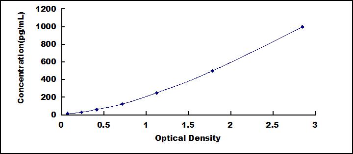 Typical Standard Curve for MIP5 ELISA (Sandwich)