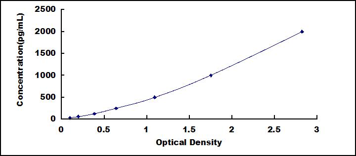 Typical Standard Curve for MIF ELISA (Sandwich)