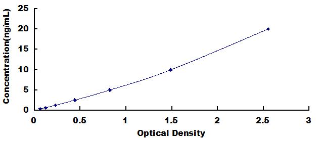 Typical Standard Curve for MSR1 ELISA (Sandwich)