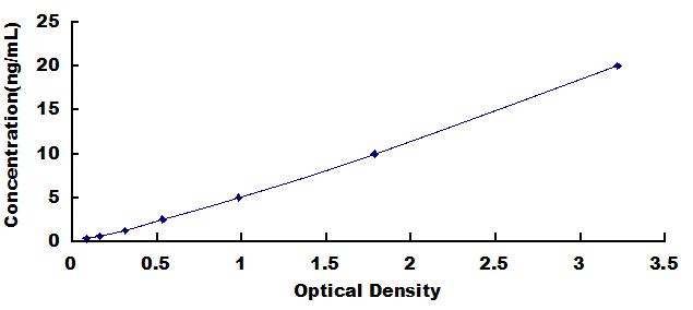 Typical Standard Curve for MBP ELISA (Sandwich)