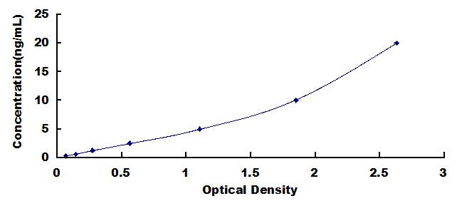 Typical Standard Curve for MHCA ELISA (Sandwich)