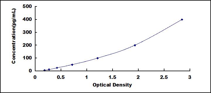 Typical Standard Curve for MHCE ELISA (Sandwich)