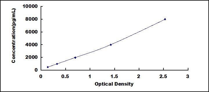 Typical Standard Curve for HLA-DRB1 ELISA (Sandwich)
