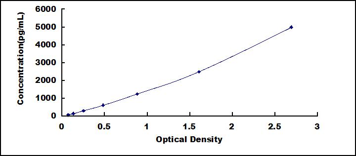 Typical Standard Curve for MDH1 ELISA (Sandwich)