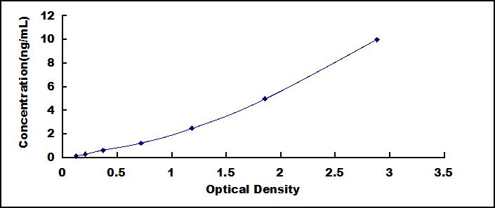 Typical Standard Curve for ME2 ELISA (Sandwich)