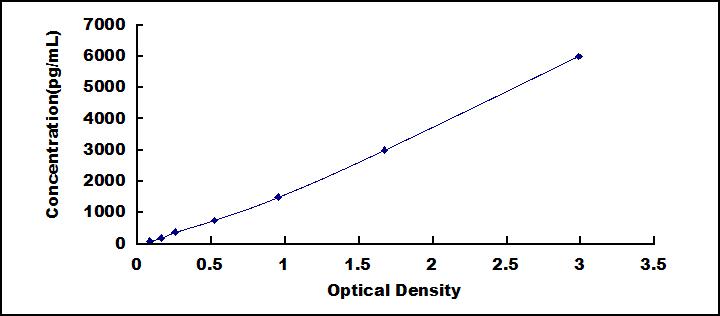 Typical Standard Curve for MASP1 ELISA (Sandwich)
