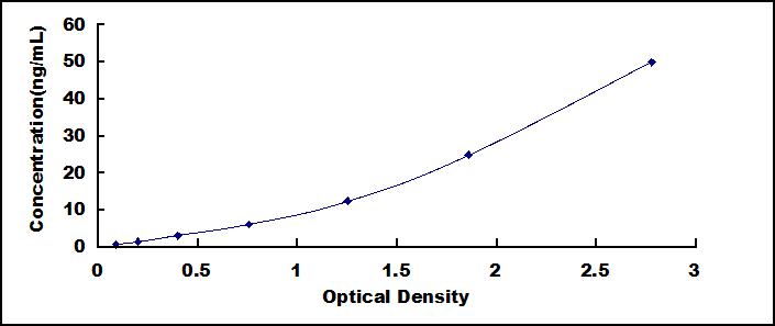 Typical Standard Curve for MBL ELISA (Sandwich)