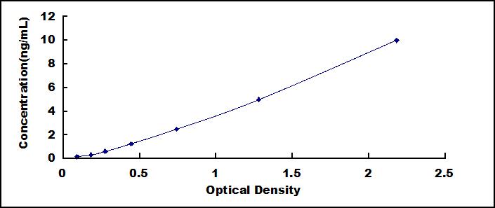 Typical Standard Curve for MBL ELISA (Sandwich)