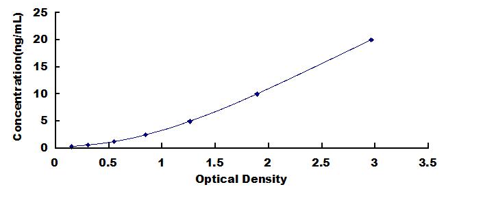 Typical Standard Curve for MBL ELISA (Sandwich)