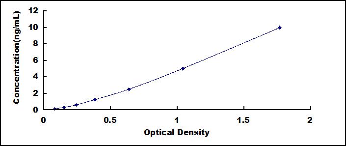 Typical Standard Curve for MRC1 ELISA (Sandwich)