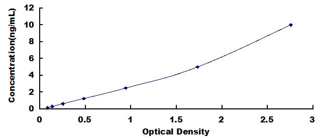 Typical Standard Curve for MAN1A1 ELISA (Sandwich)