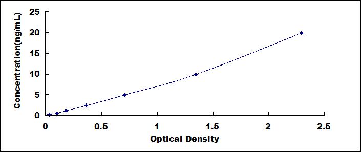 Typical Standard Curve for MEPE ELISA (Sandwich)