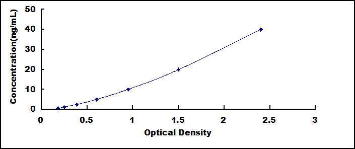 Typical Standard Curve for MGP ELISA (Sandwich)