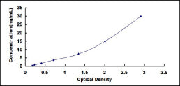 Typical Standard Curve for MGP ELISA (Sandwich)