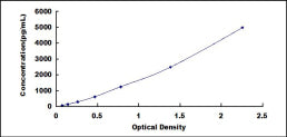 Typical Standard Curve for MMP12 ELISA (Sandwich)