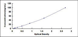 Typical Standard Curve for MMP13 ELISA (Sandwich)